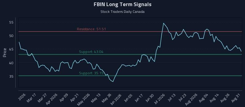 FBIN Long Term Analysis for August 31 2026 FBIN Long Term Analysis for August 31 2026