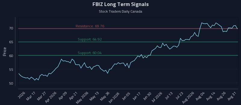 FBIZ Long Term Analysis for August 31 2026 FBIZ Long Term Analysis for August 31 2026