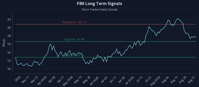 FBK Long Term Analysis for August 31 2026