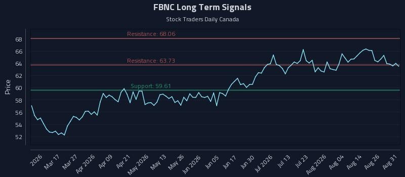 FBNC Long Term Analysis for August 31 2026 FBNC Long Term Analysis for August 31 2026