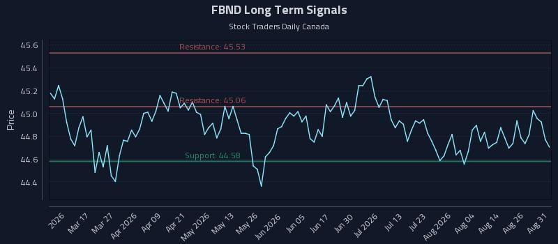 FBND Long Term Analysis for August 31 2026 FBND Long Term Analysis for August 31 2026