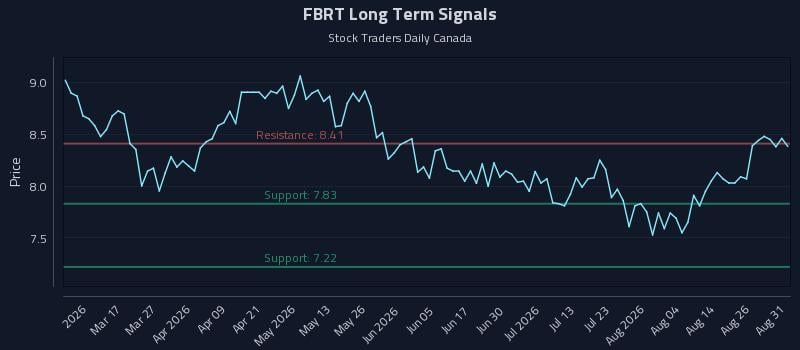FBRT Long Term Analysis for August 31 2026 FBRT Long Term Analysis for August 31 2026