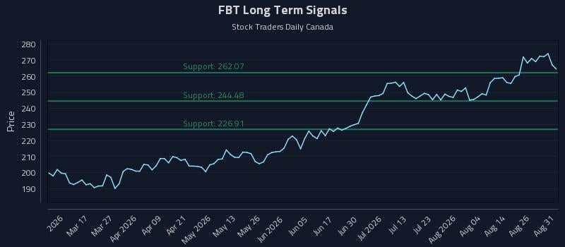 FBT Long Term Analysis for August 31 2026 FBT Long Term Analysis for August 31 2026