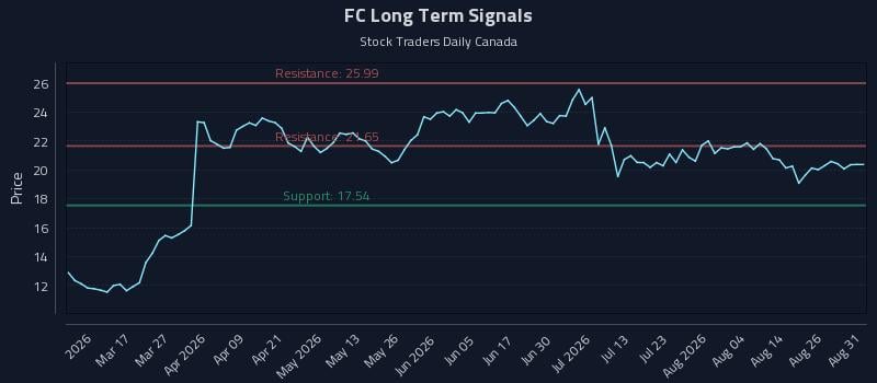FC Long Term Analysis for August 31 2026 FC Long Term Analysis for August 31 2026