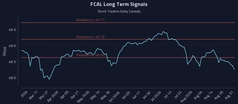 FCAL Long Term Analysis for August 31 2026 FCAL Long Term Analysis for August 31 2026