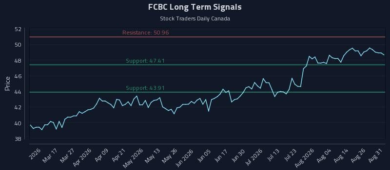 FCBC Long Term Analysis for August 31 2026 FCBC Long Term Analysis for August 31 2026