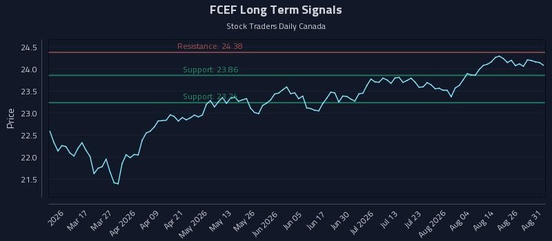 FCEF Long Term Analysis for August 31 2026 FCEF Long Term Analysis for August 31 2026