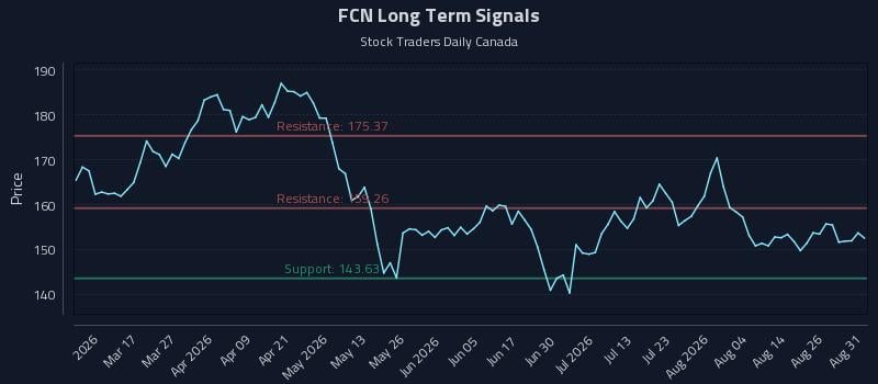 FCN Long Term Analysis for August 31 2026 FCN Long Term Analysis for August 31 2026