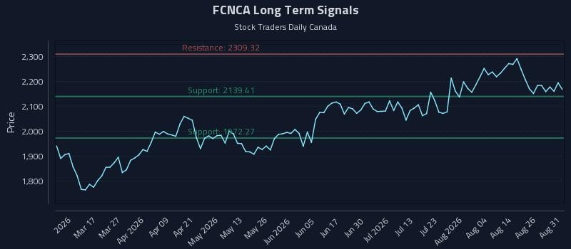 FCNCA Long Term Analysis for August 31 2026 FCNCA Long Term Analysis for August 31 2026