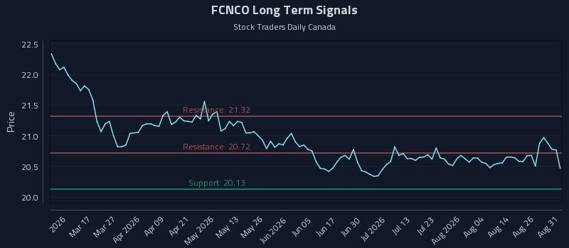 FCNCO Long Term Analysis for August 31 2026 FCNCO Long Term Analysis for August 31 2026