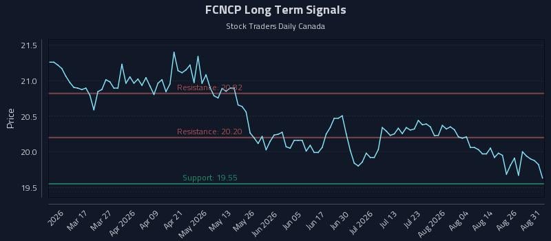 FCNCP Long Term Analysis for August 31 2026 FCNCP Long Term Analysis for August 31 2026