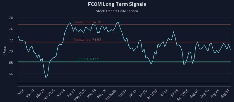 FCOM Long Term Analysis for August 31 2026