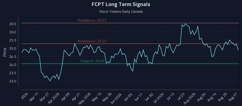 FCPT Long Term Analysis for August 31 2026