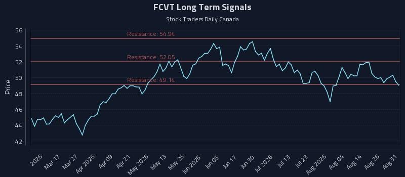 FCVT Long Term Analysis for August 31 2026 FCVT Long Term Analysis for August 31 2026