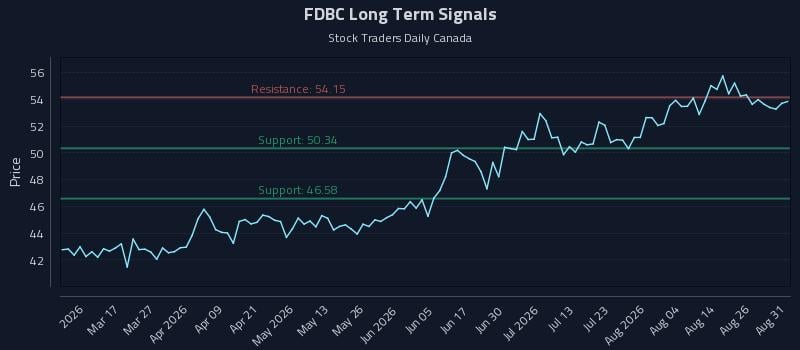 FDBC Long Term Analysis for August 31 2026