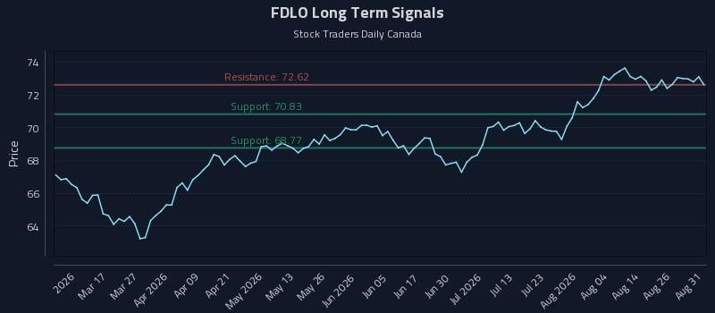 FDLO Long Term Analysis for August 31 2026 FDLO Long Term Analysis for August 31 2026