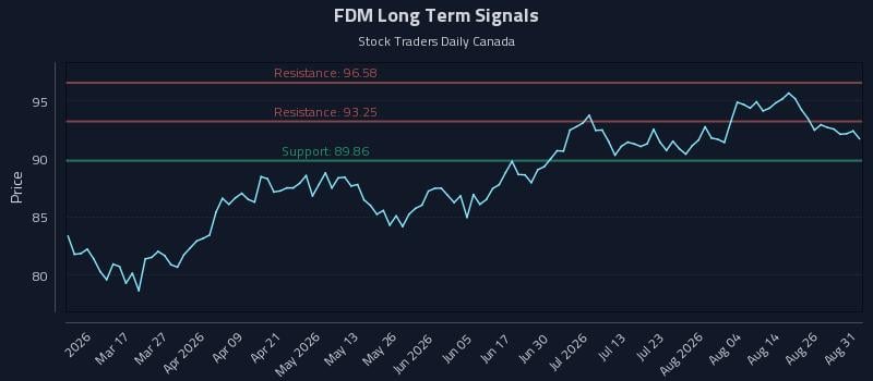 FDM Long Term Analysis for August 31 2026 FDM Long Term Analysis for August 31 2026