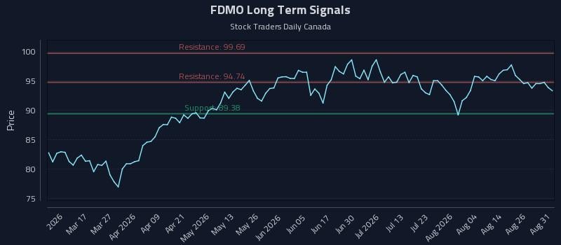 FDMO Long Term Analysis for August 31 2026