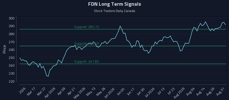 FDN Long Term Analysis for August 31 2026 FDN Long Term Analysis for August 31 2026