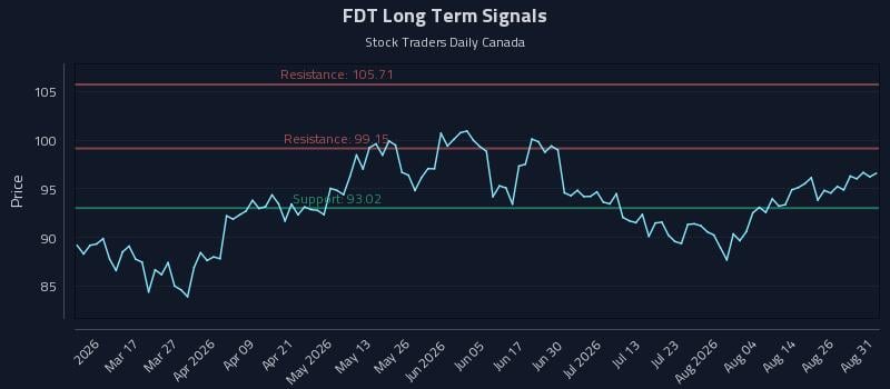 FDT Long Term Analysis for August 31 2026 FDT Long Term Analysis for August 31 2026