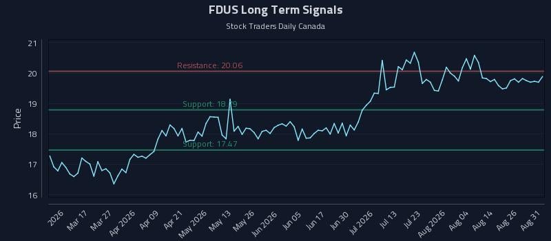 FDUS Long Term Analysis for August 31 2026