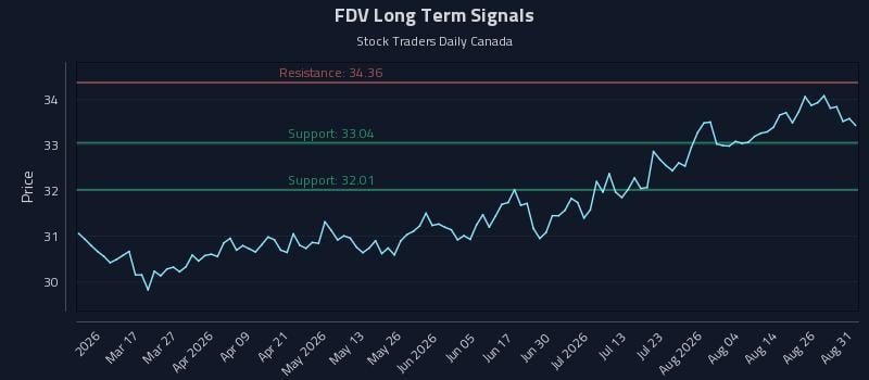 FDV Long Term Analysis for August 31 2026 FDV Long Term Analysis for August 31 2026