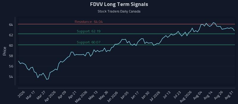 FDVV Long Term Analysis for August 31 2026 FDVV Long Term Analysis for August 31 2026