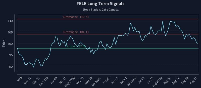 FELE Long Term Analysis for August 31 2026 FELE Long Term Analysis for August 31 2026