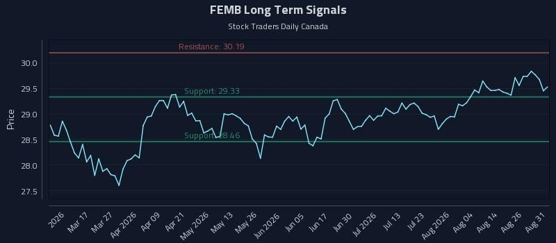 FEMB Long Term Analysis for August 31 2026