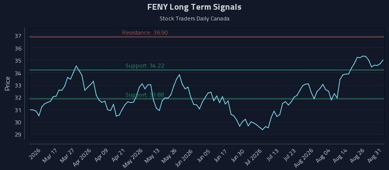 FENY Long Term Analysis for August 31 2026 FENY Long Term Analysis for August 31 2026
