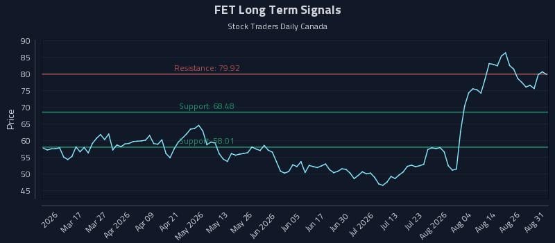 FET Long Term Analysis for August 31 2026