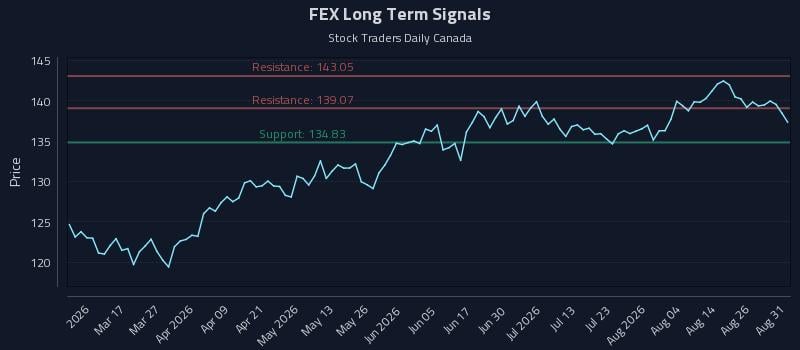 FEX Long Term Analysis for August 31 2026 FEX Long Term Analysis for August 31 2026