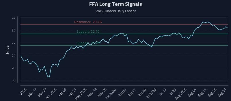 FFA Long Term Analysis for August 31 2026 FFA Long Term Analysis for August 31 2026