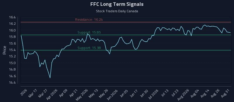 FFC Long Term Analysis for August 31 2026 FFC Long Term Analysis for August 31 2026