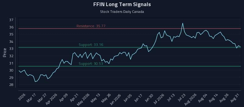 FFIN Long Term Analysis for August 31 2026 FFIN Long Term Analysis for August 31 2026