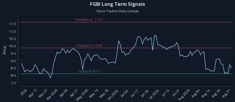 FGBI Long Term Analysis for August 31 2026 FGBI Long Term Analysis for August 31 2026