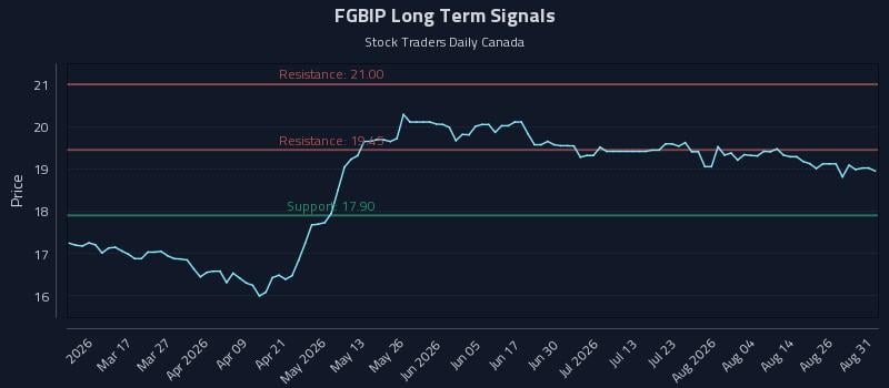 FGBIP Long Term Analysis for August 31 2026 FGBIP Long Term Analysis for August 31 2026