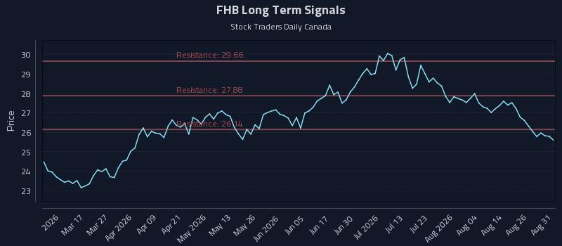 FHB Long Term Analysis for August 31 2026 FHB Long Term Analysis for August 31 2026