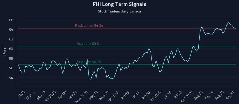 FHI Long Term Analysis for August 31 2026 FHI Long Term Analysis for August 31 2026