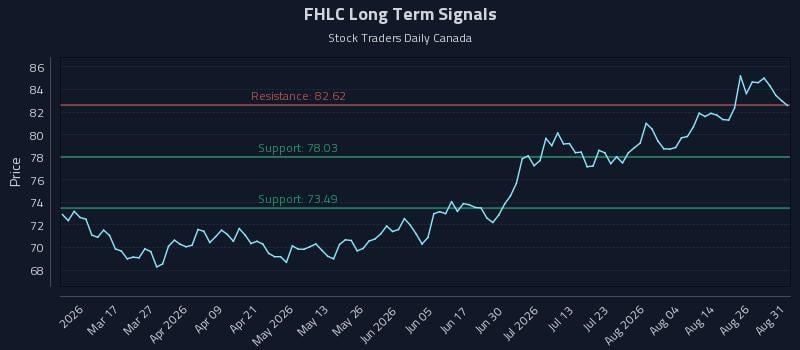 FHLC Long Term Analysis for August 31 2026