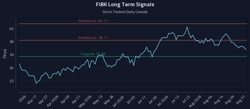FIBK Long Term Analysis for August 31 2026 FIBK Long Term Analysis for August 31 2026