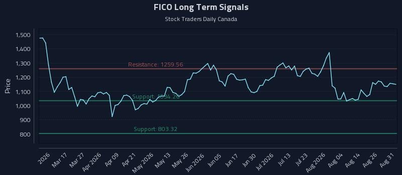 FICO Long Term Analysis for August 31 2026 FICO Long Term Analysis for August 31 2026