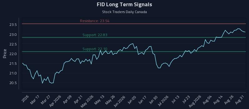 FID Long Term Analysis for August 31 2026 FID Long Term Analysis for August 31 2026