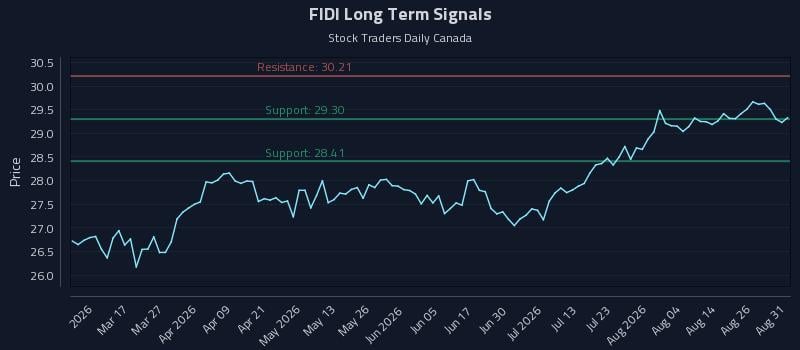 FIDI Long Term Analysis for August 31 2026