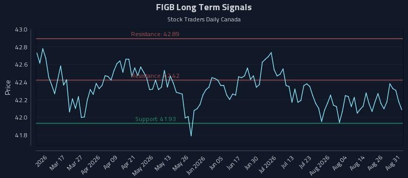 FIGB Long Term Analysis for August 31 2026 FIGB Long Term Analysis for August 31 2026