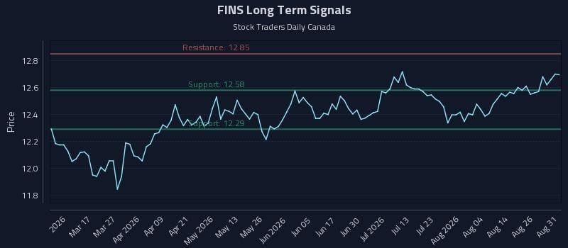 FINS Long Term Analysis for August 31 2026 FINS Long Term Analysis for August 31 2026