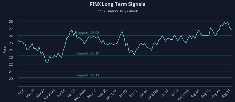 FINX Long Term Analysis for August 31 2026 FINX Long Term Analysis for August 31 2026