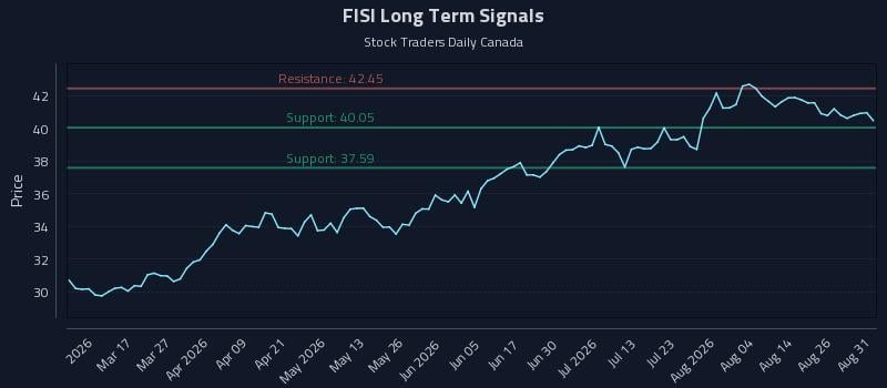 FISI Long Term Analysis for August 31 2026