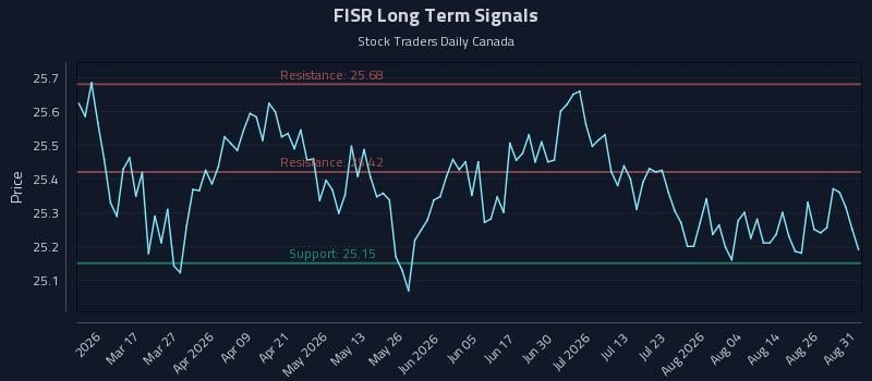 FISR Long Term Analysis for August 31 2026