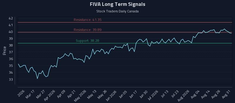 FIVA Long Term Analysis for August 31 2026 FIVA Long Term Analysis for August 31 2026